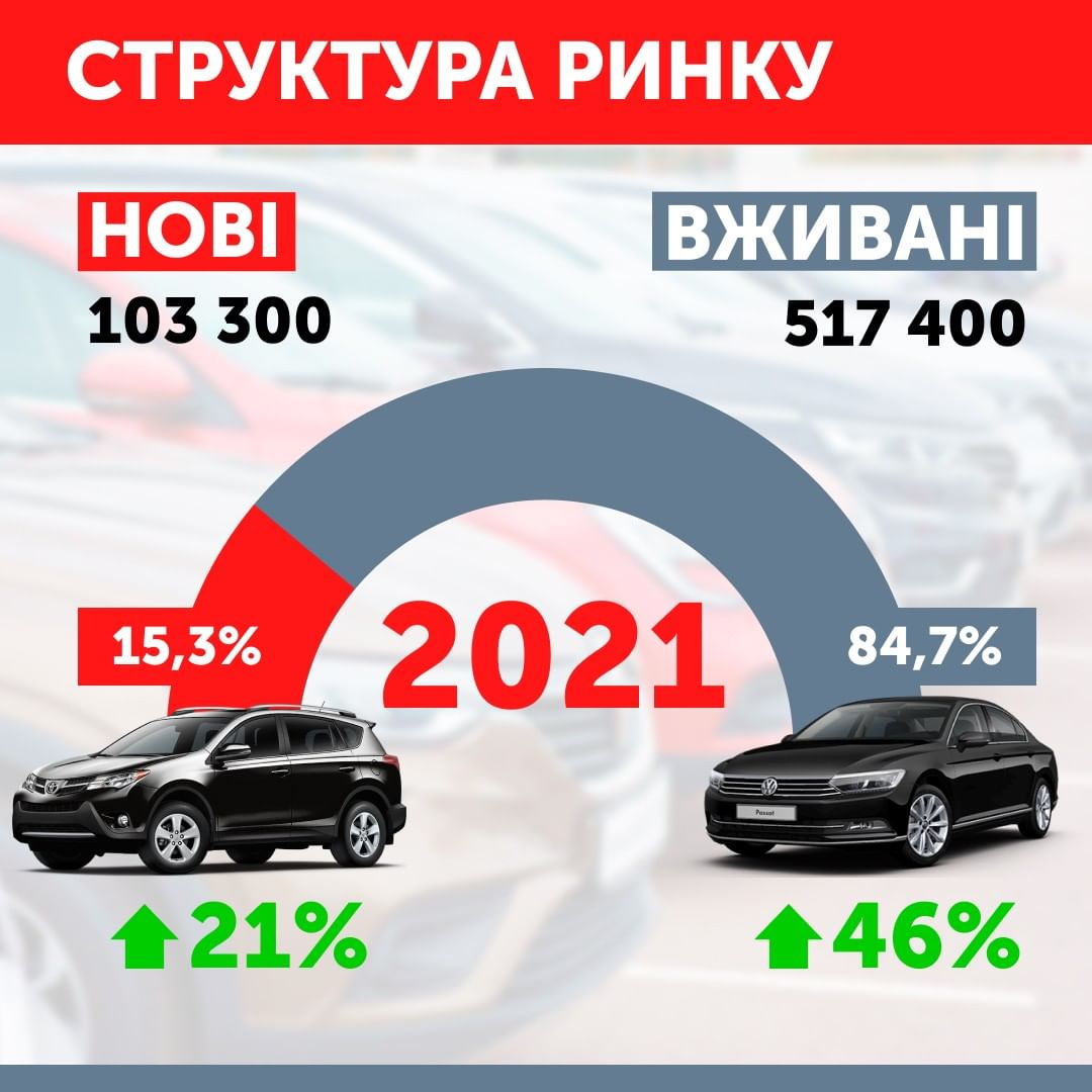 Сколько автомобилей зарегистрировано в 2021 году в Украине