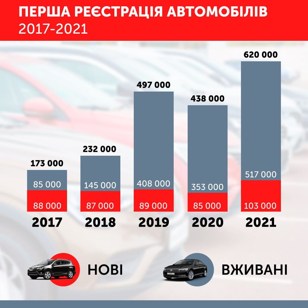 Статистика регистраций авто в Украине по годам в разрезе новые и бывшие в употреблении