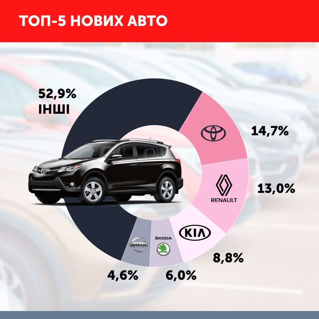 Количество зарегистрированных новых автомобилей в Украине в 2021 году